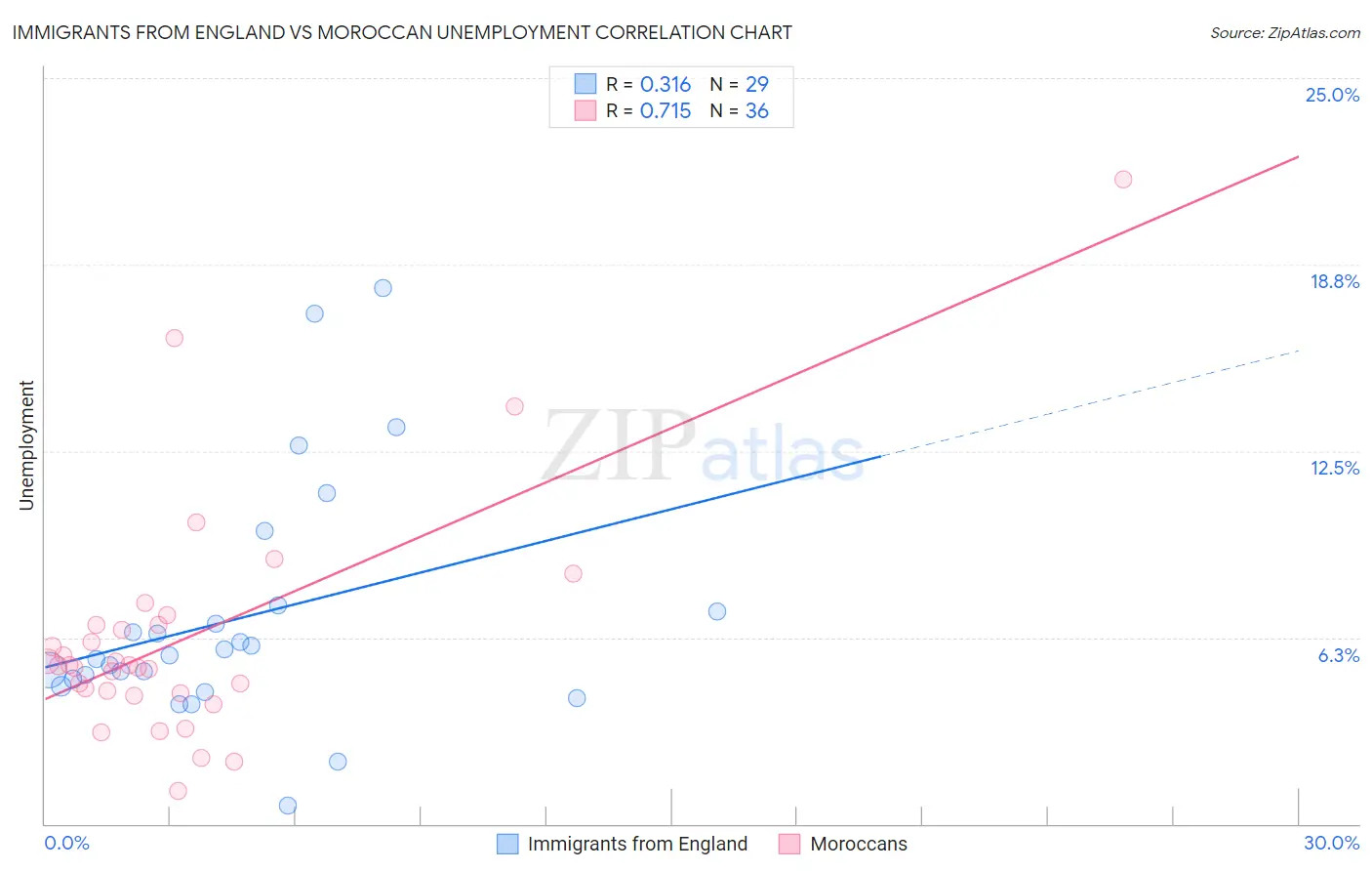 Immigrants from England vs Moroccan Unemployment