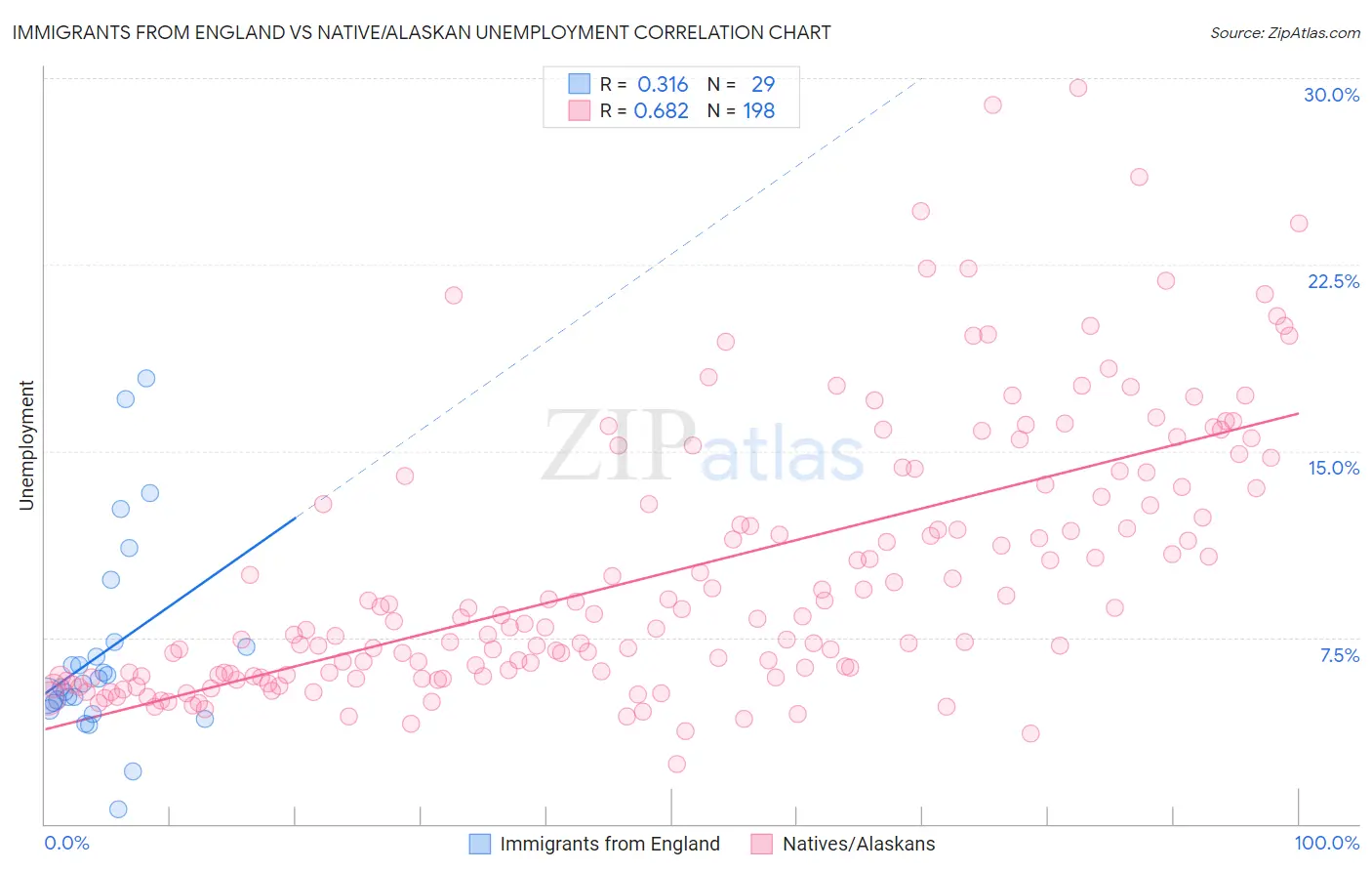 Immigrants from England vs Native/Alaskan Unemployment