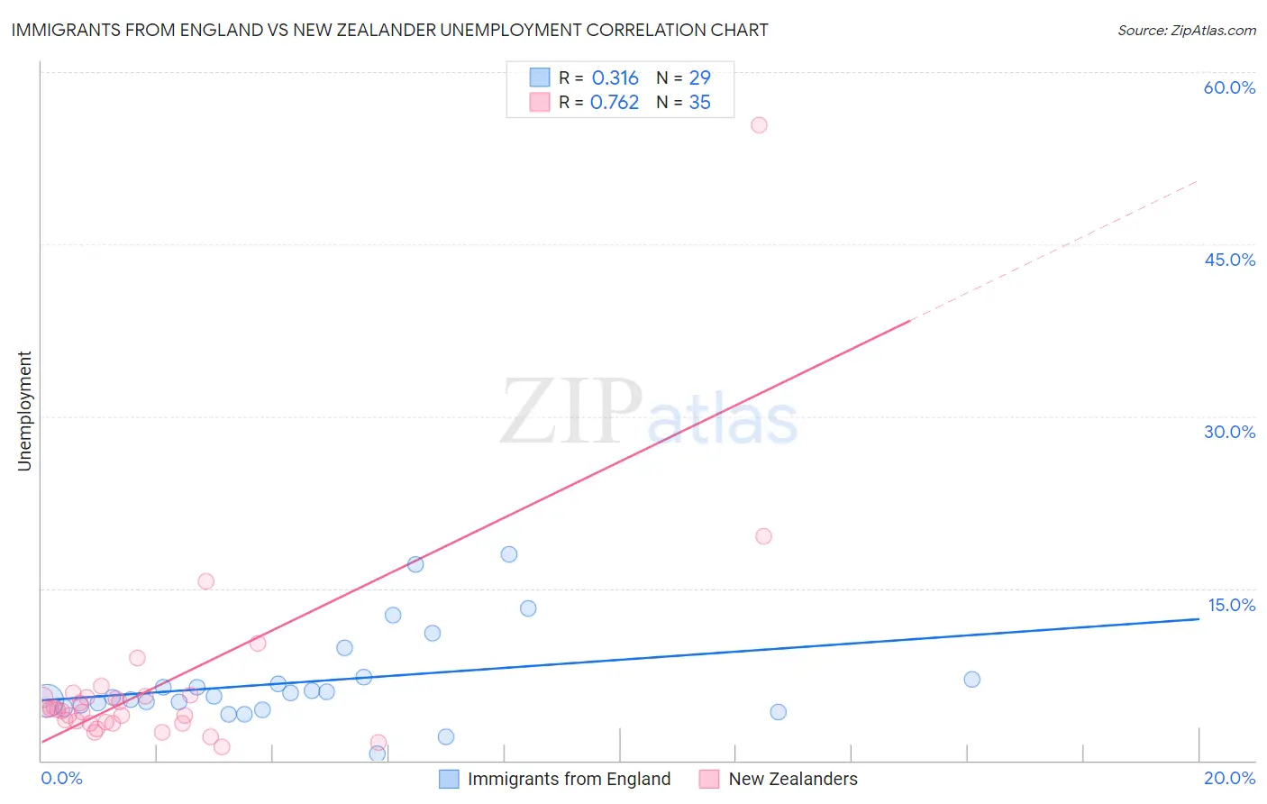 Immigrants from England vs New Zealander Unemployment