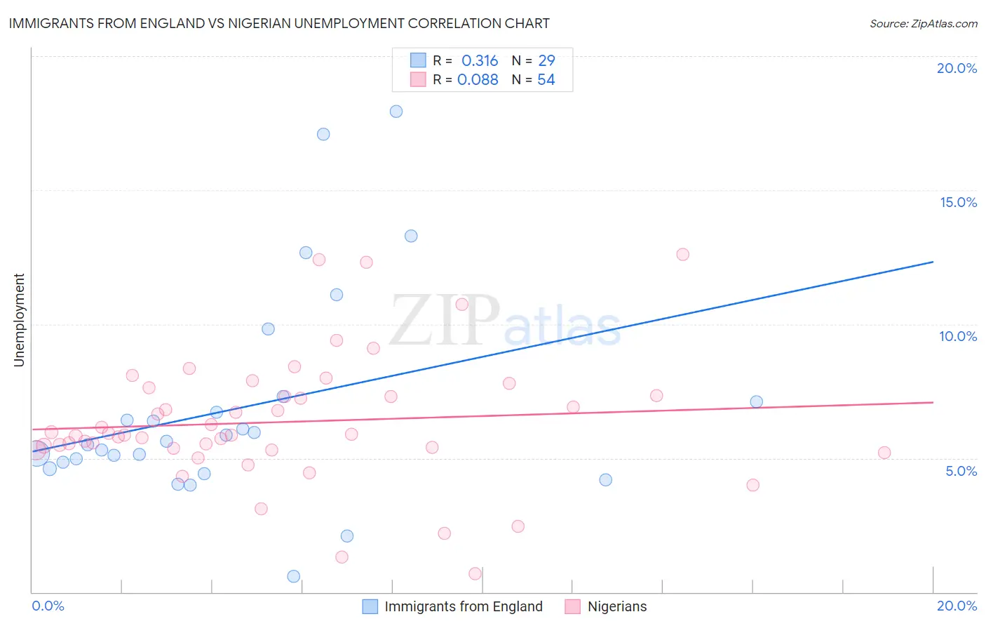 Immigrants from England vs Nigerian Unemployment