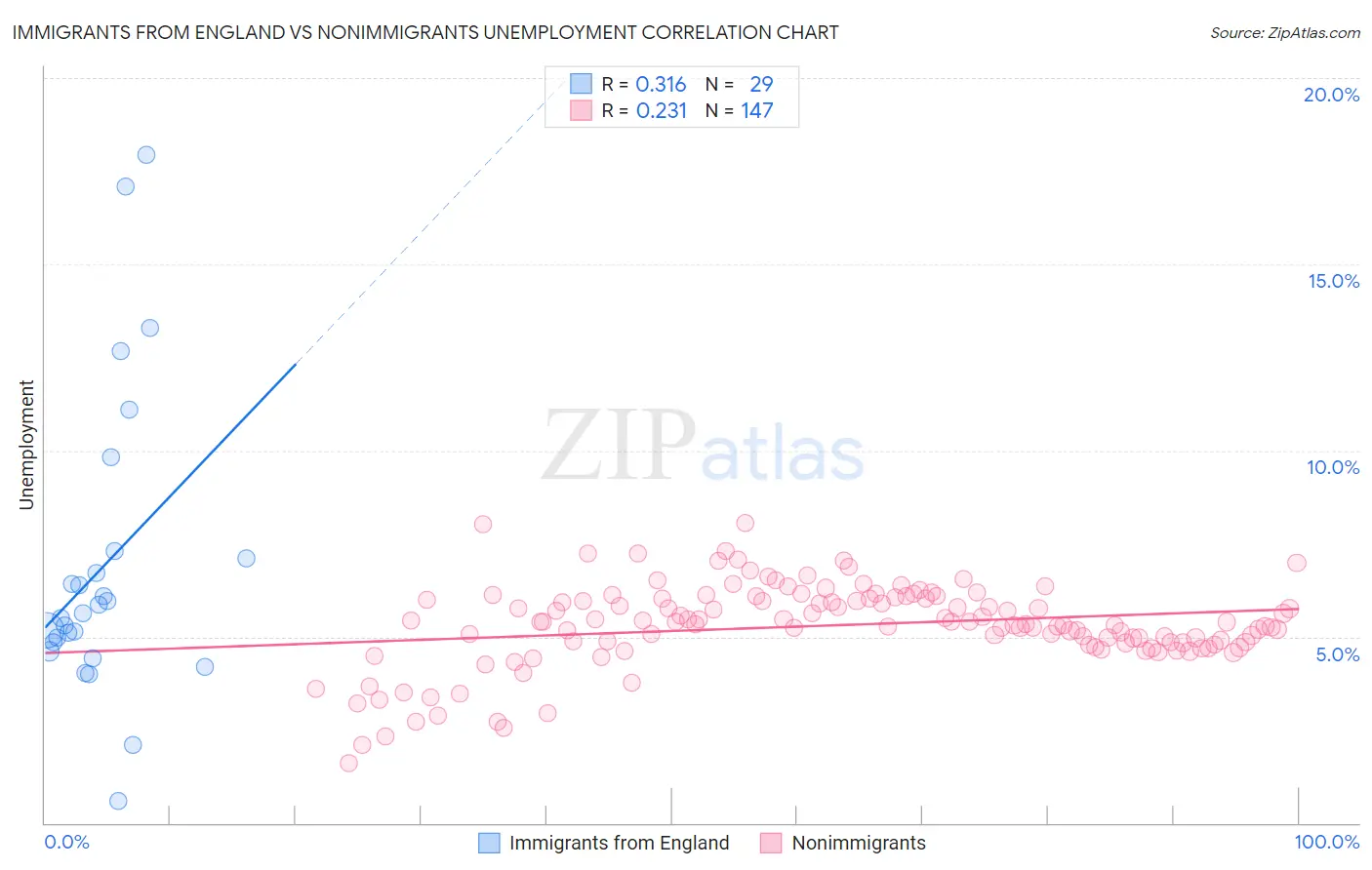Immigrants from England vs Nonimmigrants Unemployment
