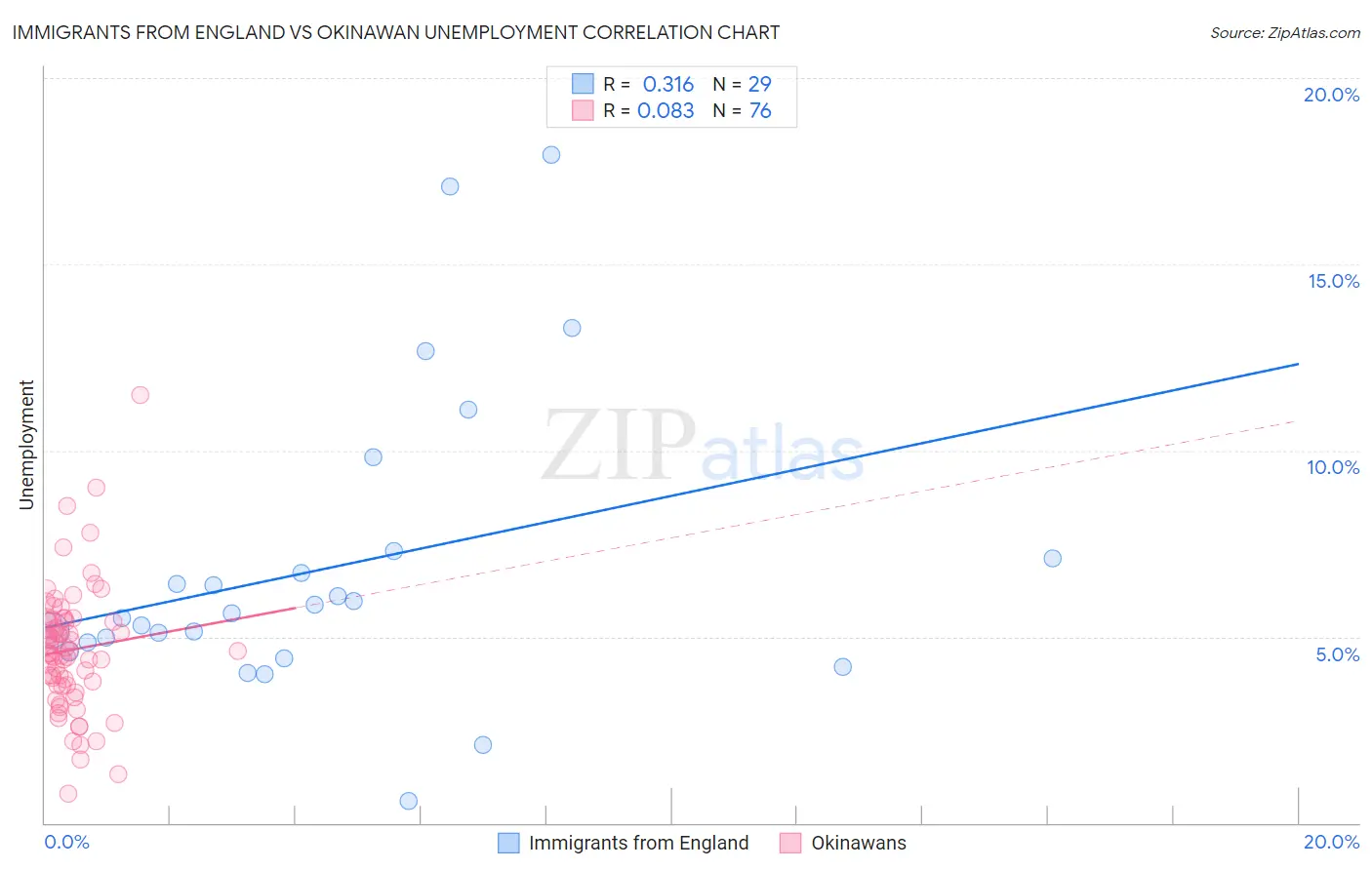 Immigrants from England vs Okinawan Unemployment