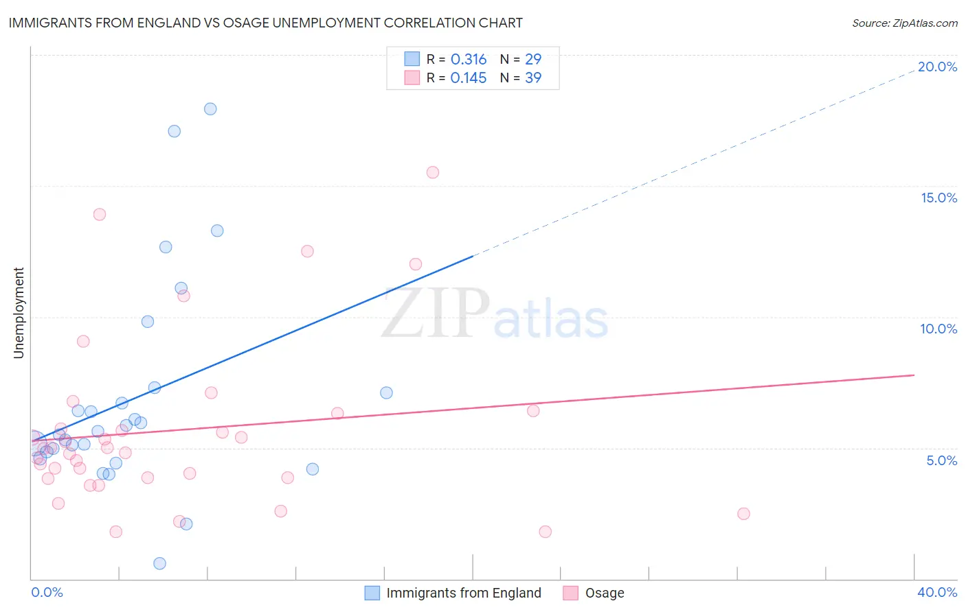 Immigrants from England vs Osage Unemployment