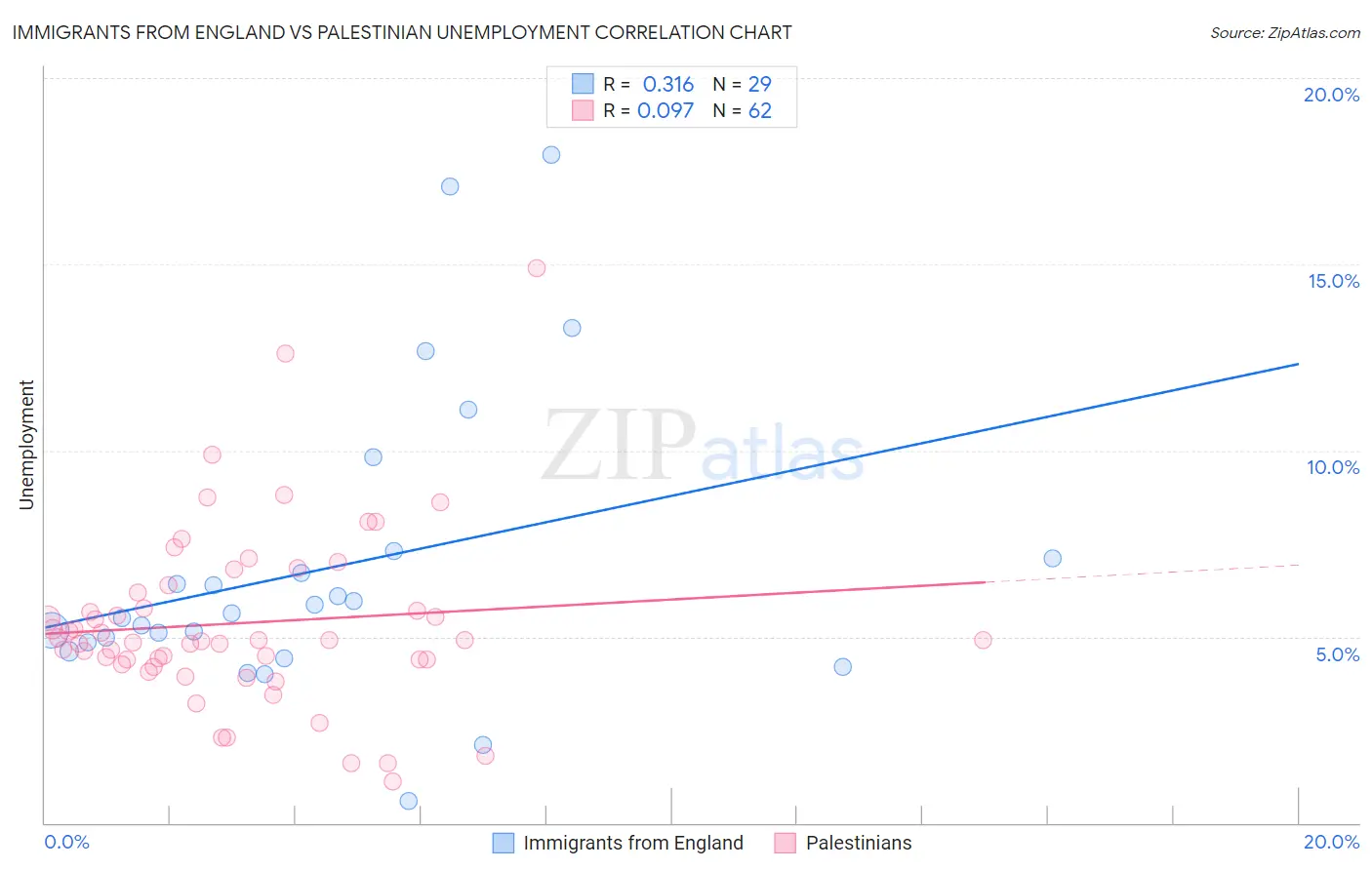 Immigrants from England vs Palestinian Unemployment