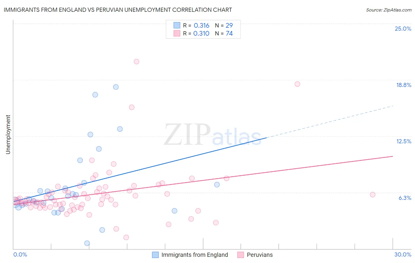 Immigrants from England vs Peruvian Unemployment