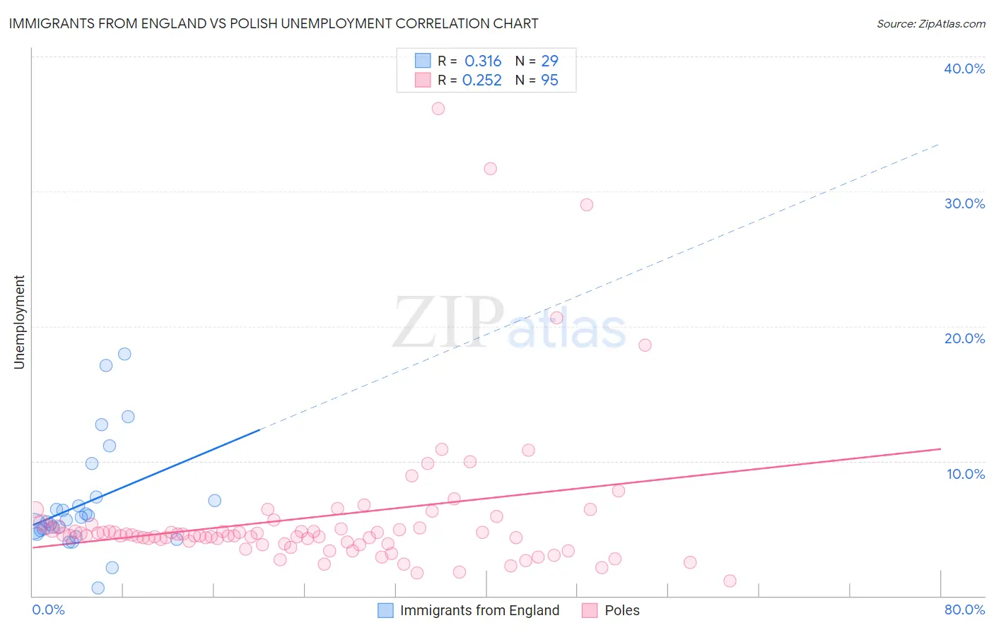 Immigrants from England vs Polish Unemployment