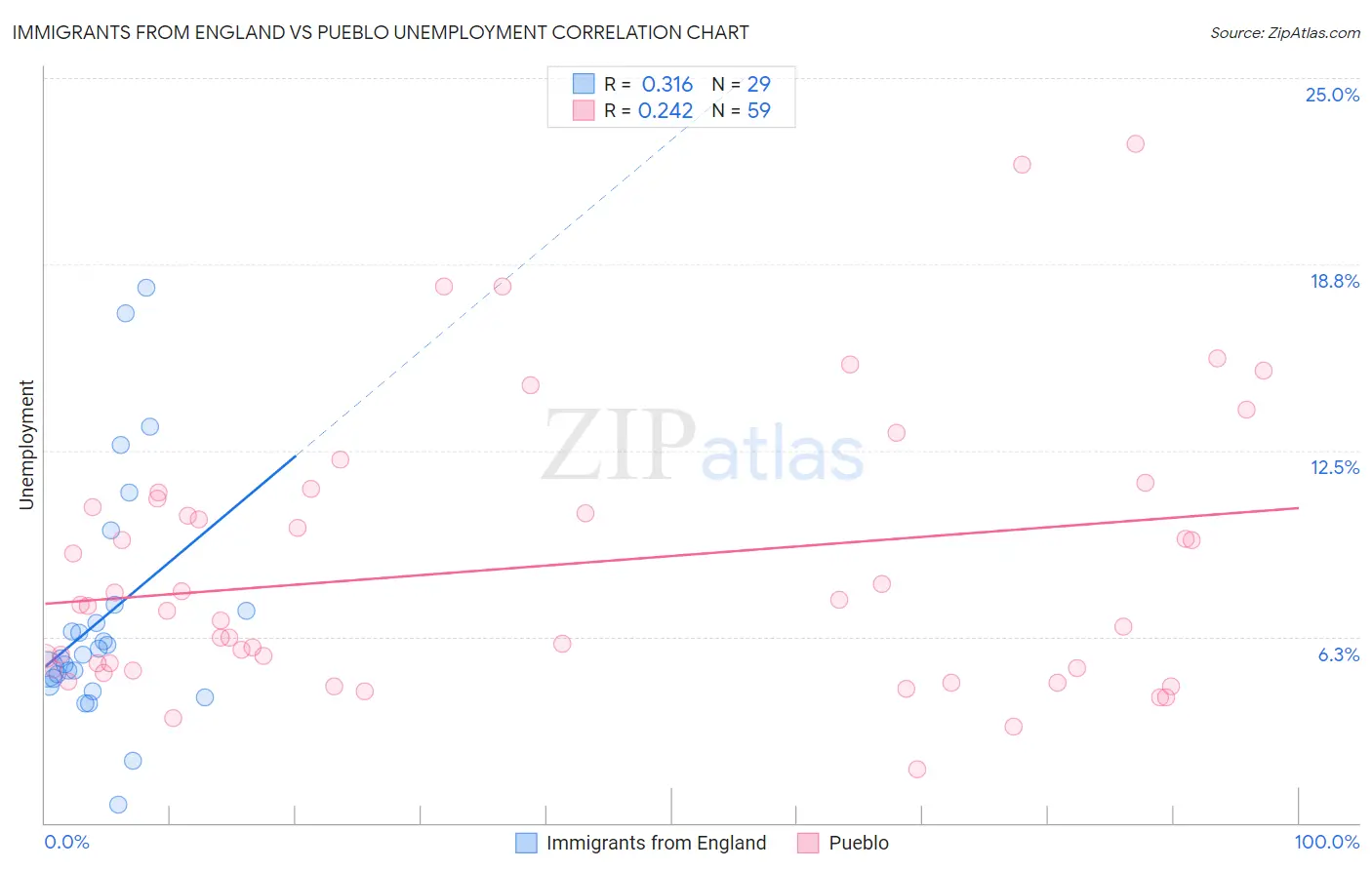 Immigrants from England vs Pueblo Unemployment