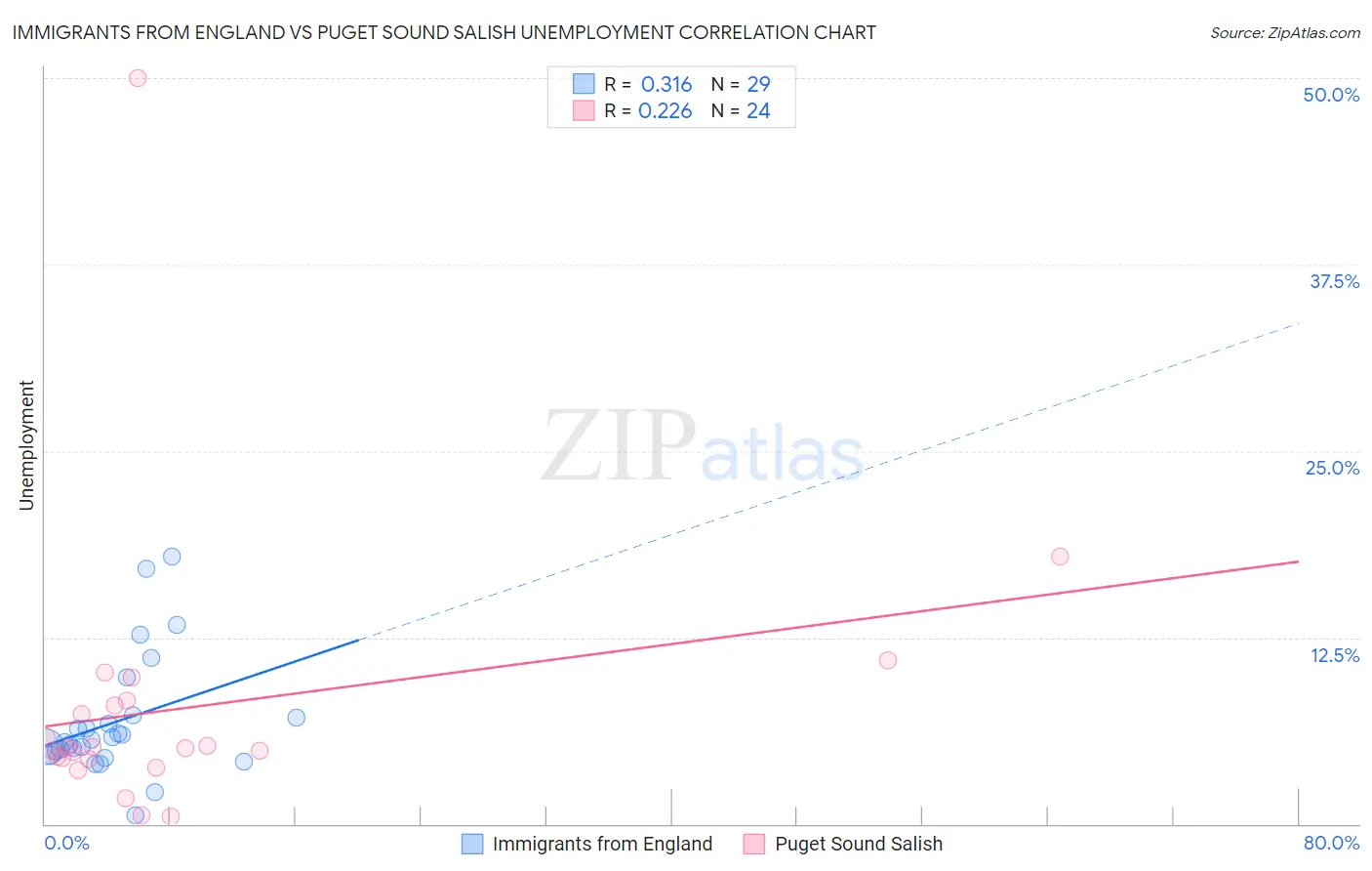 Immigrants from England vs Puget Sound Salish Unemployment