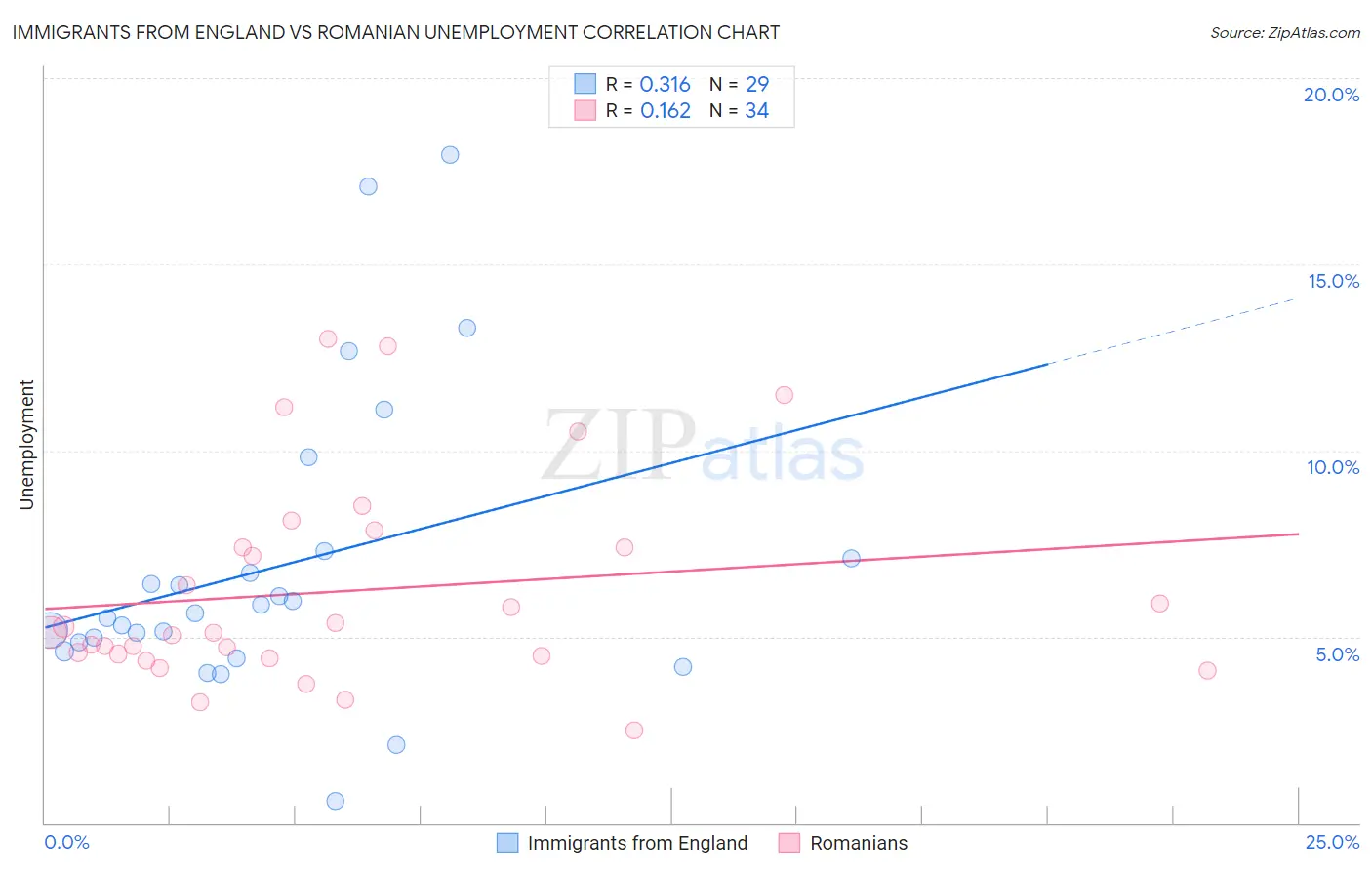 Immigrants from England vs Romanian Unemployment