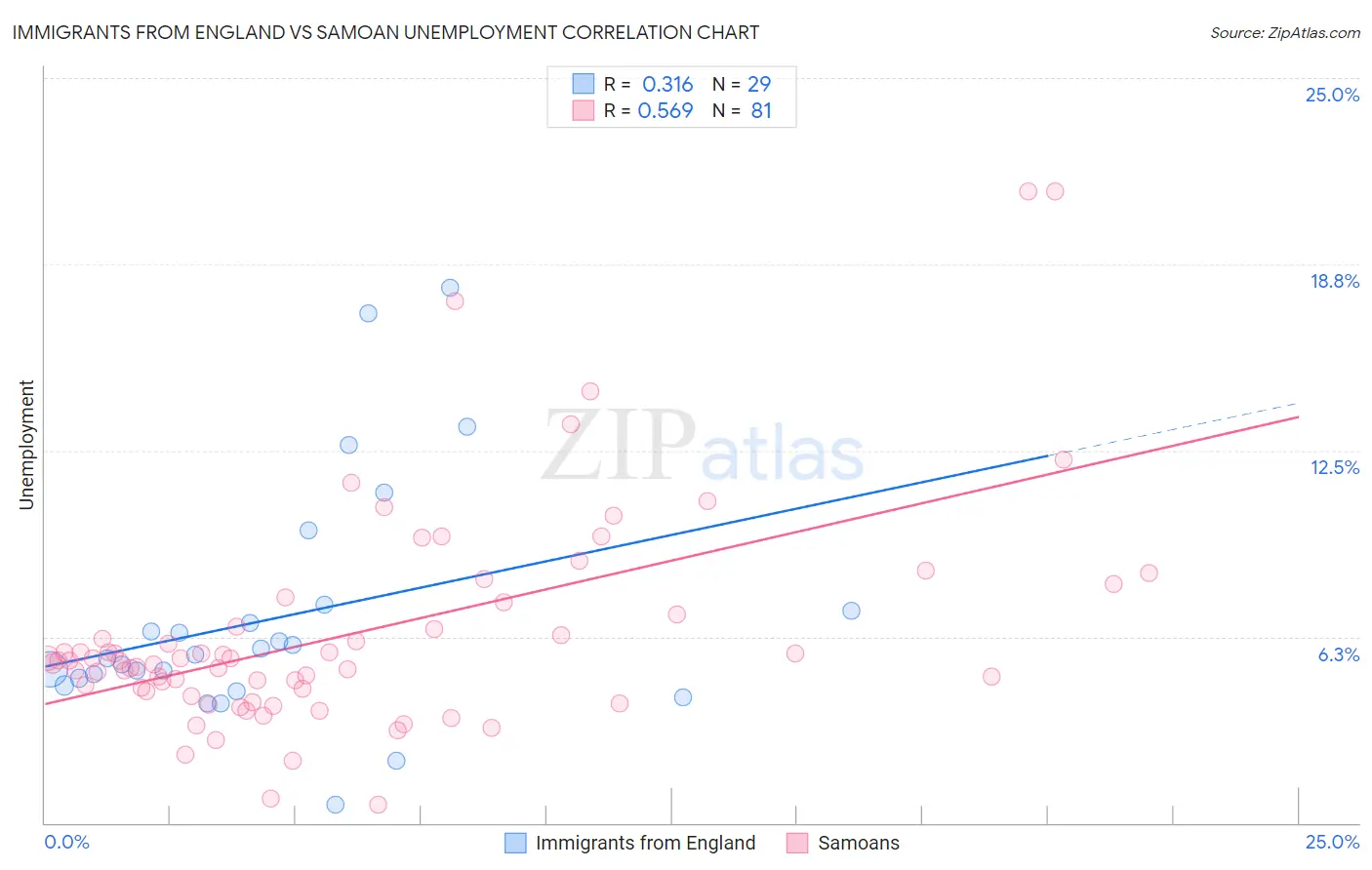 Immigrants from England vs Samoan Unemployment