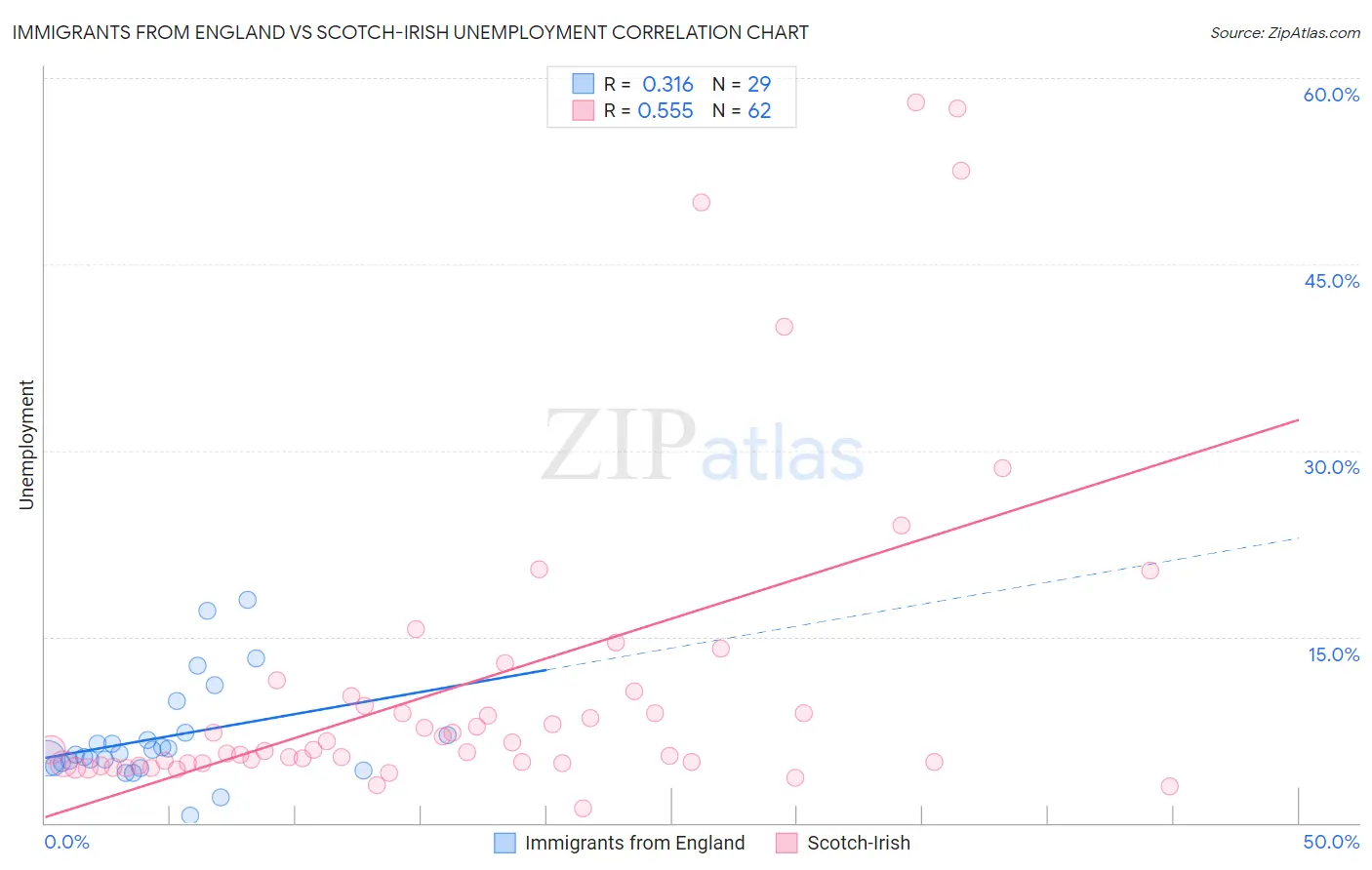 Immigrants from England vs Scotch-Irish Unemployment