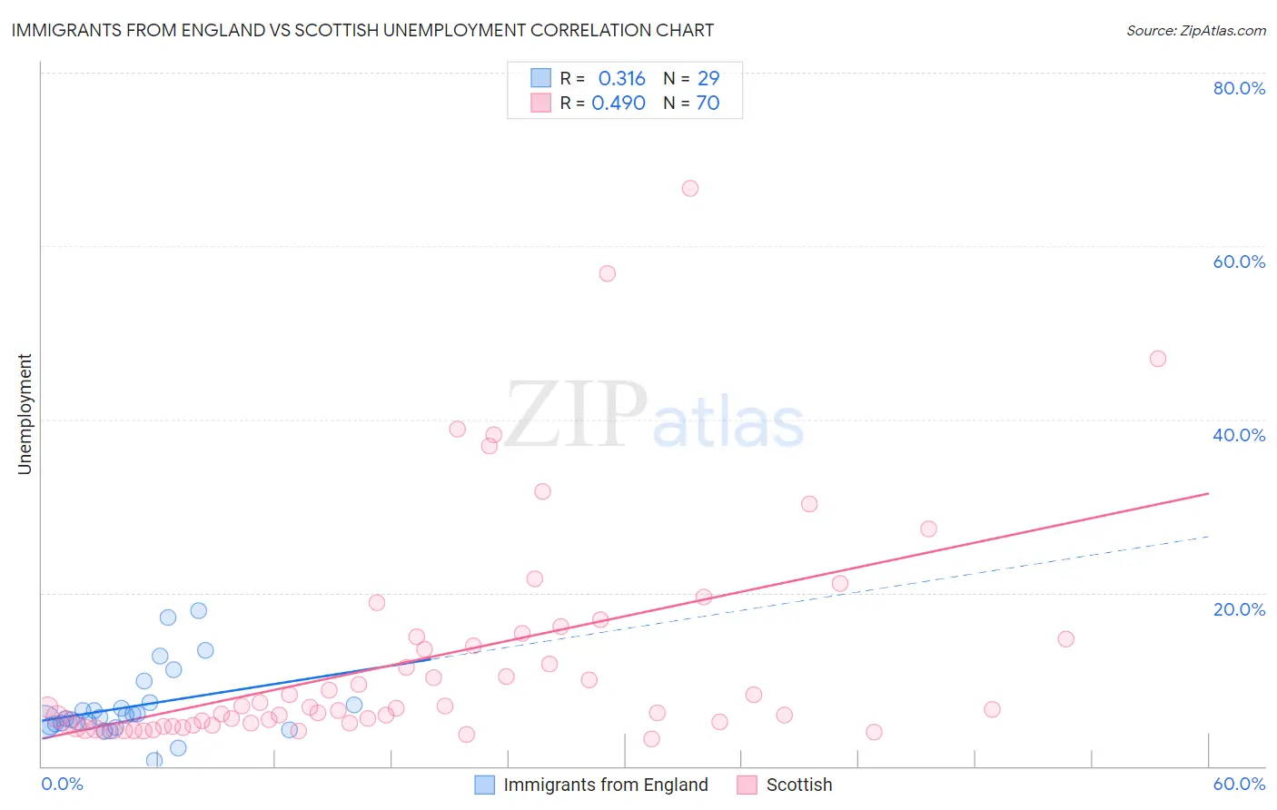 Immigrants from England vs Scottish Unemployment