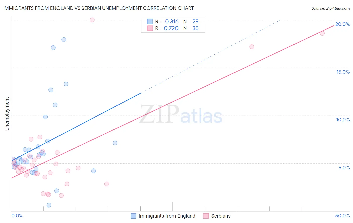 Immigrants from England vs Serbian Unemployment