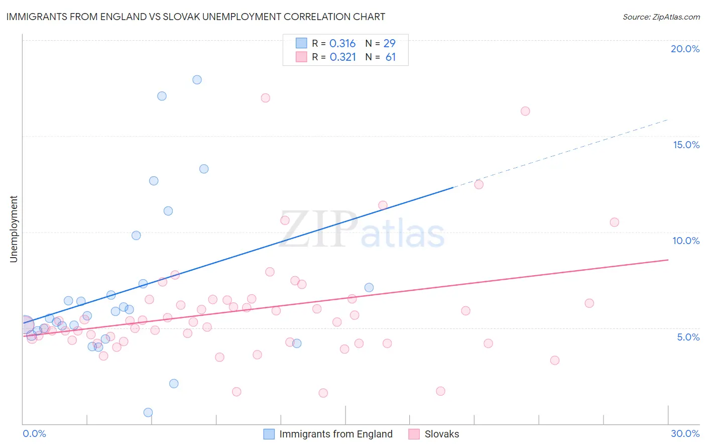 Immigrants from England vs Slovak Unemployment