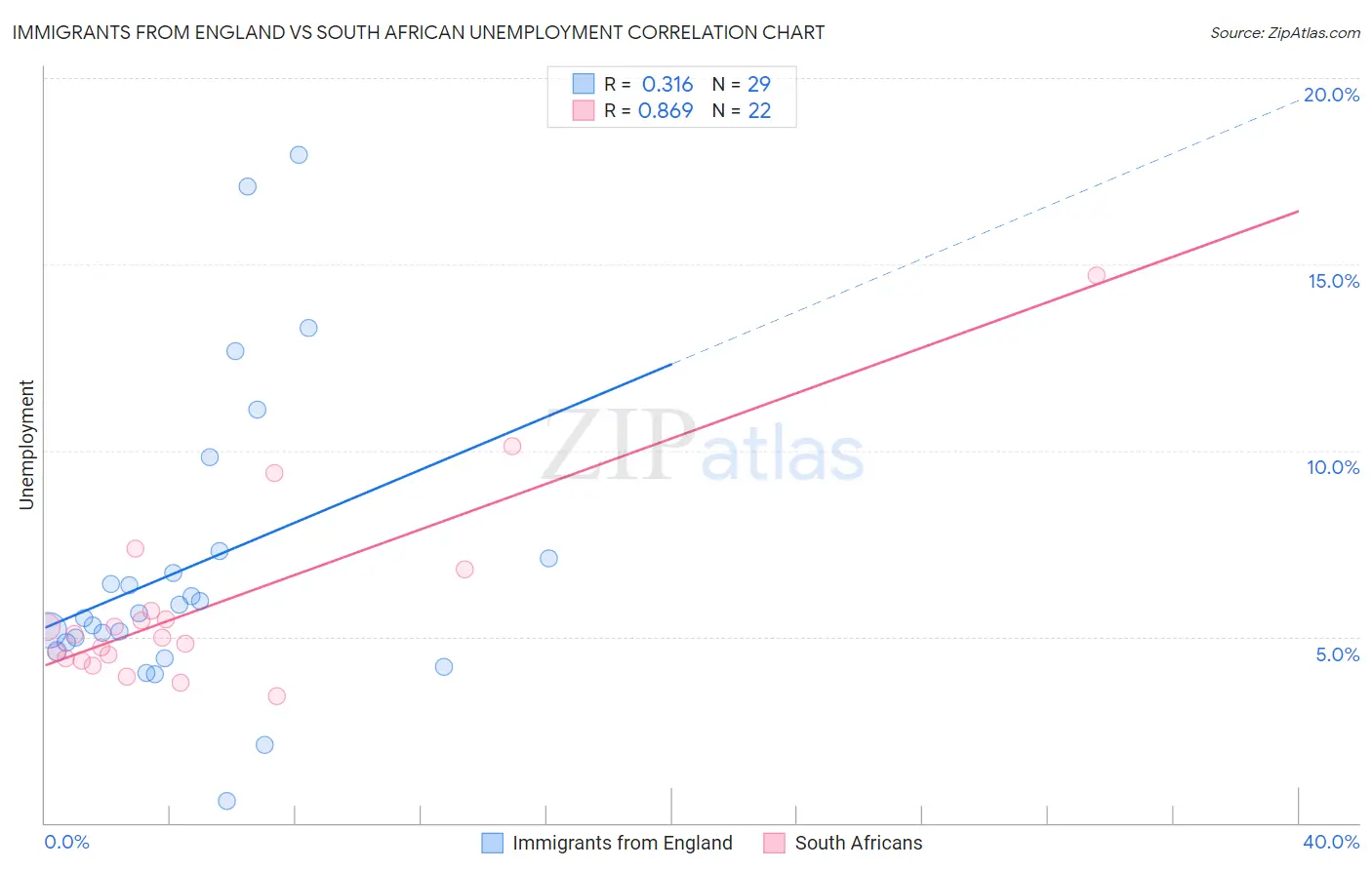 Immigrants from England vs South African Unemployment