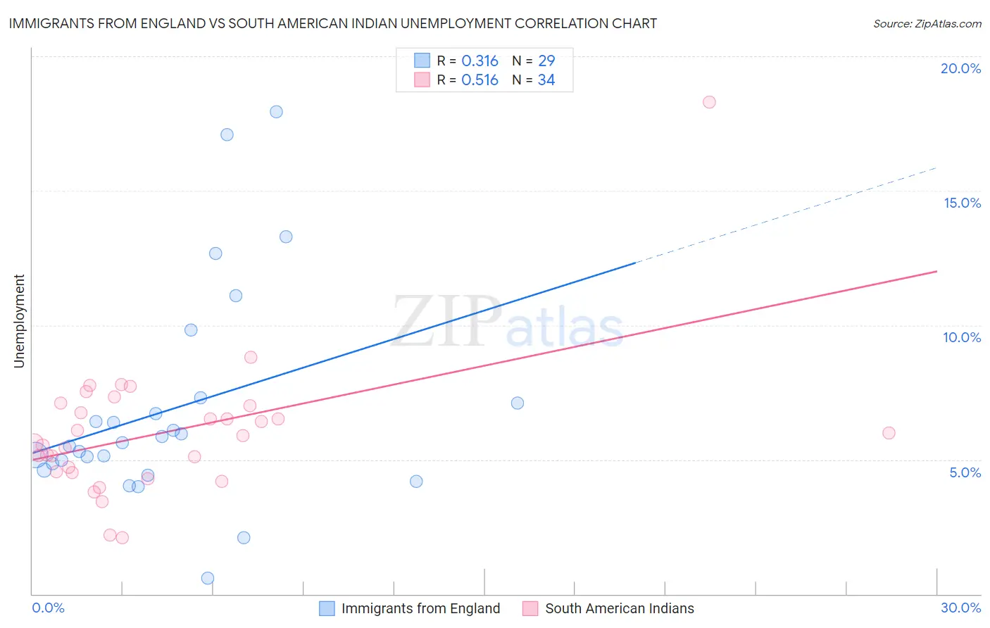 Immigrants from England vs South American Indian Unemployment