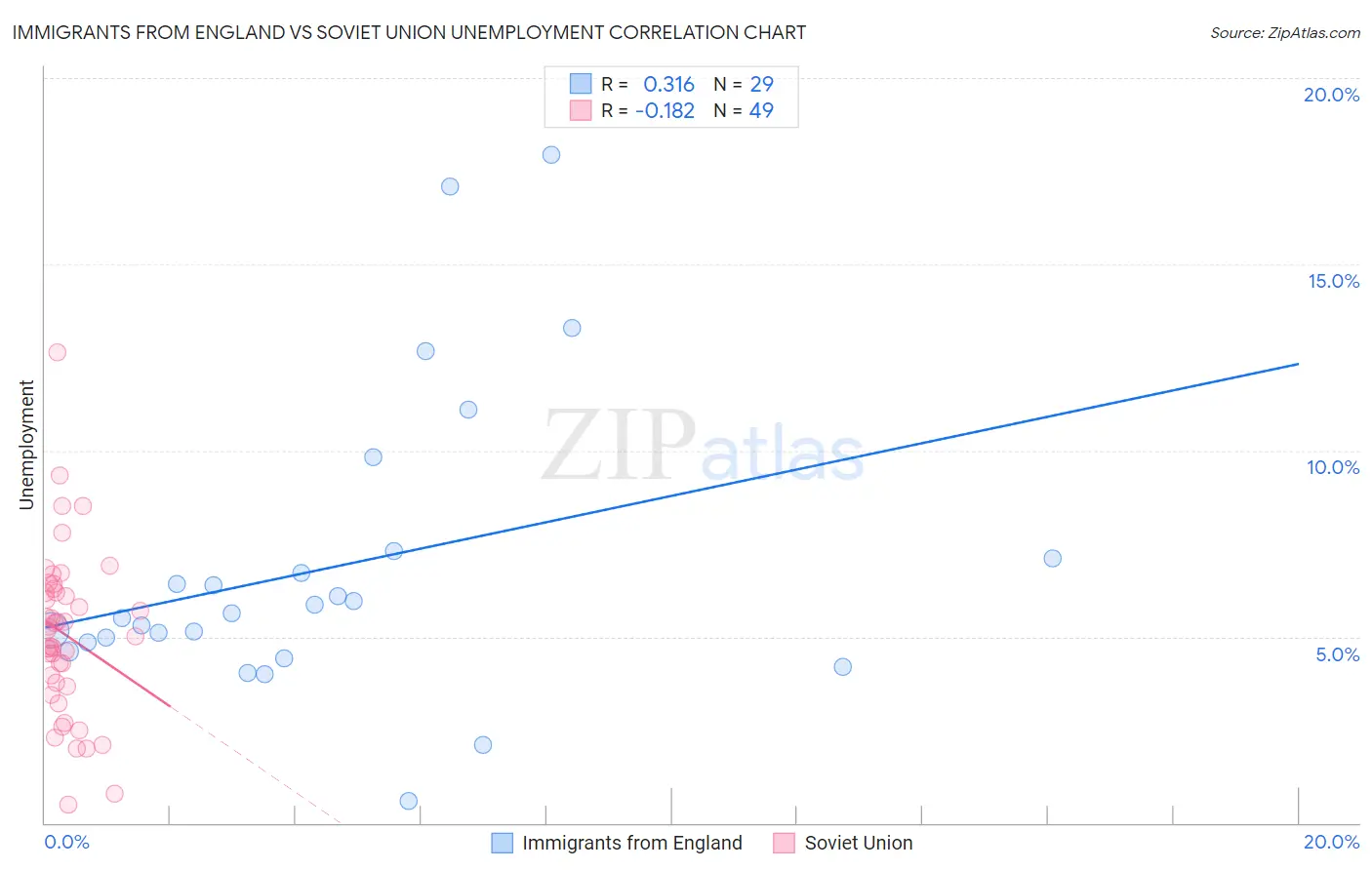 Immigrants from England vs Soviet Union Unemployment