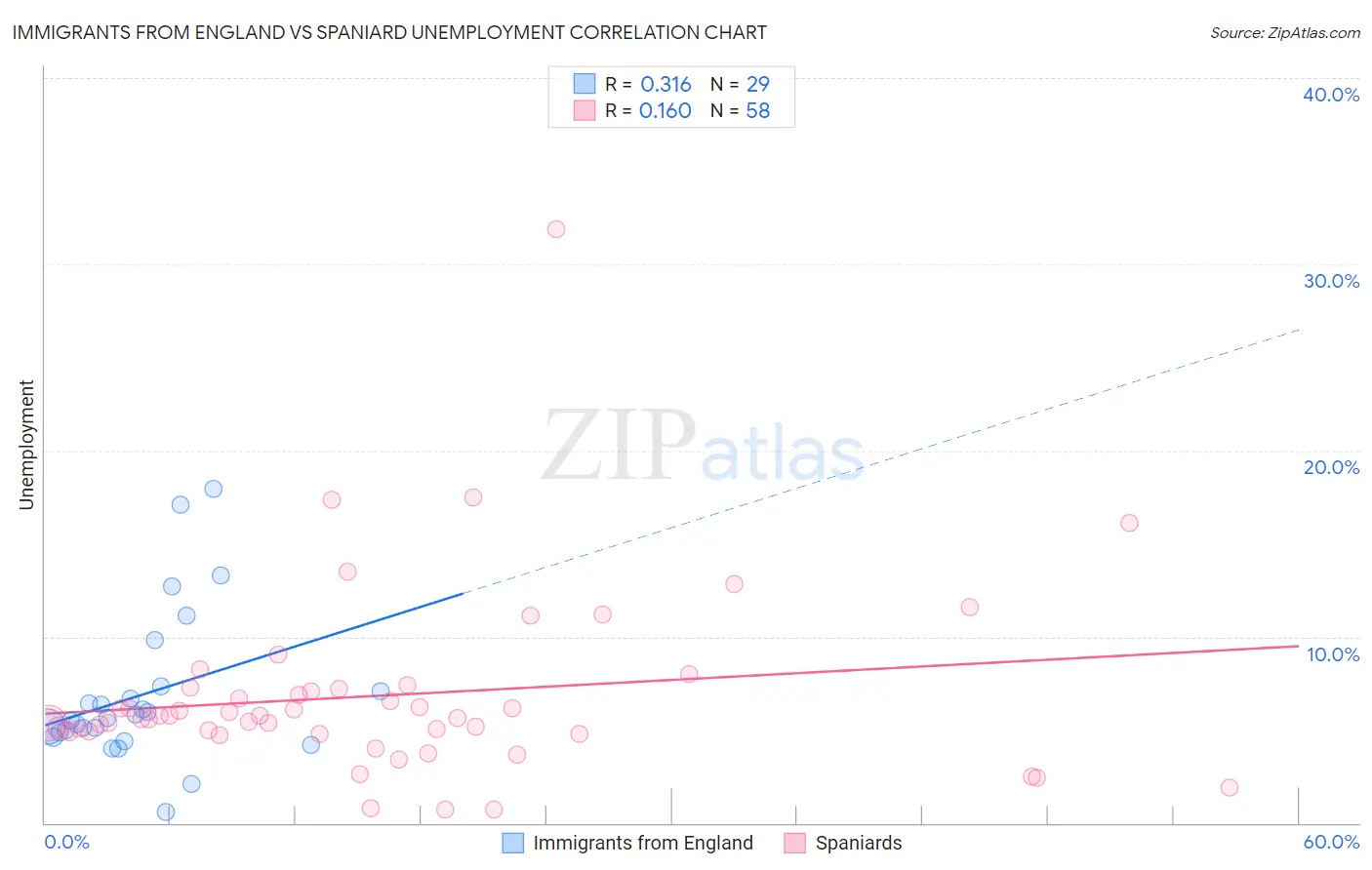 Immigrants from England vs Spaniard Unemployment