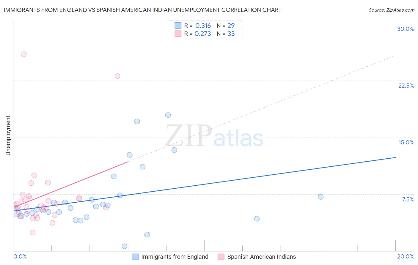 Immigrants from England vs Spanish American Indian Unemployment