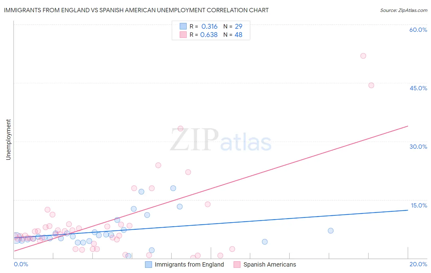 Immigrants from England vs Spanish American Unemployment