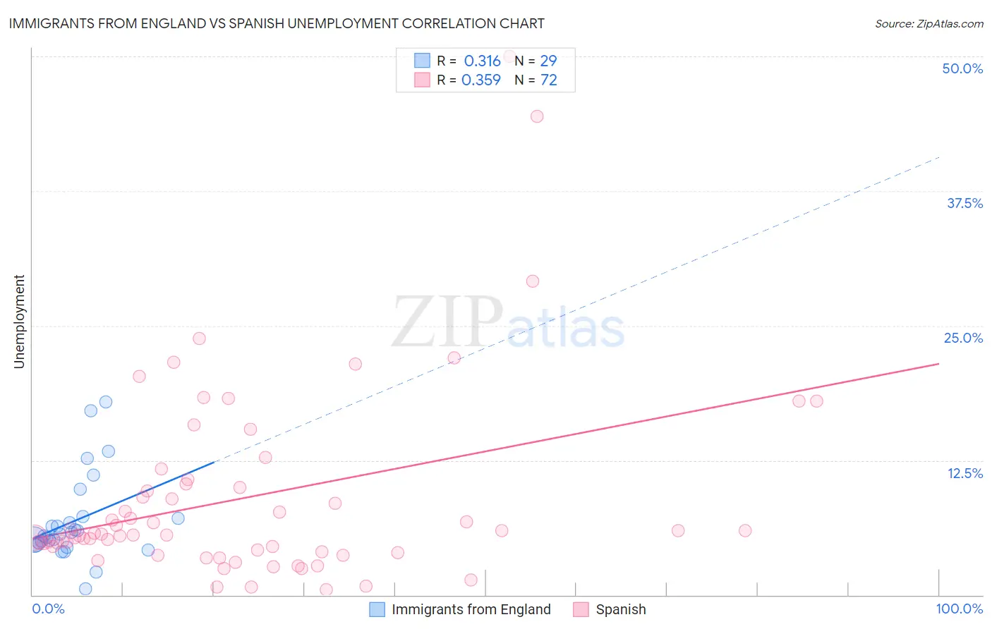 Immigrants from England vs Spanish Unemployment