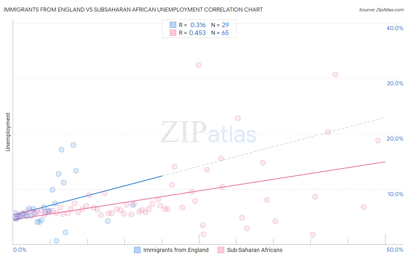 Immigrants from England vs Subsaharan African Unemployment