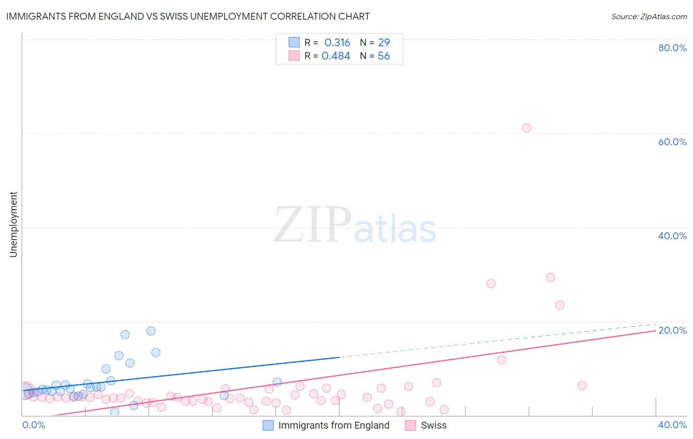 Immigrants from England vs Swiss Unemployment