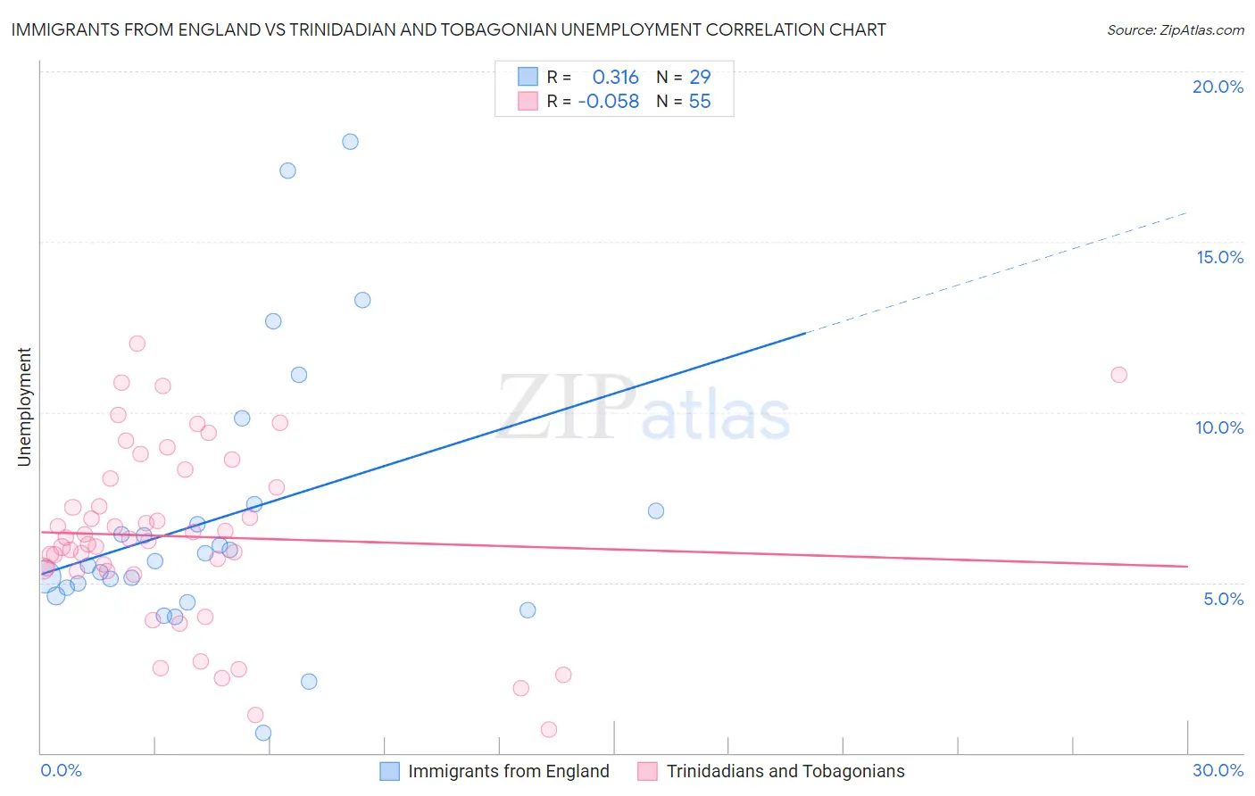 Immigrants from England vs Trinidadian and Tobagonian Unemployment