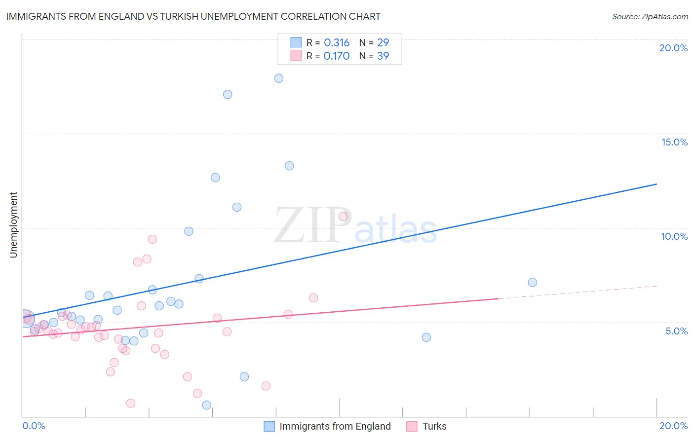 Immigrants from England vs Turkish Unemployment