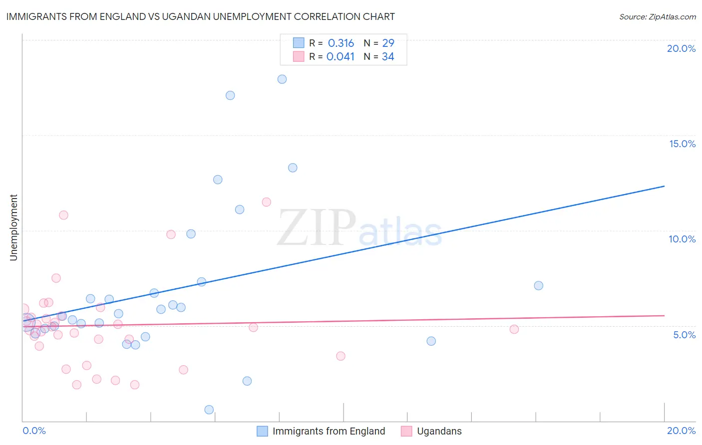 Immigrants from England vs Ugandan Unemployment