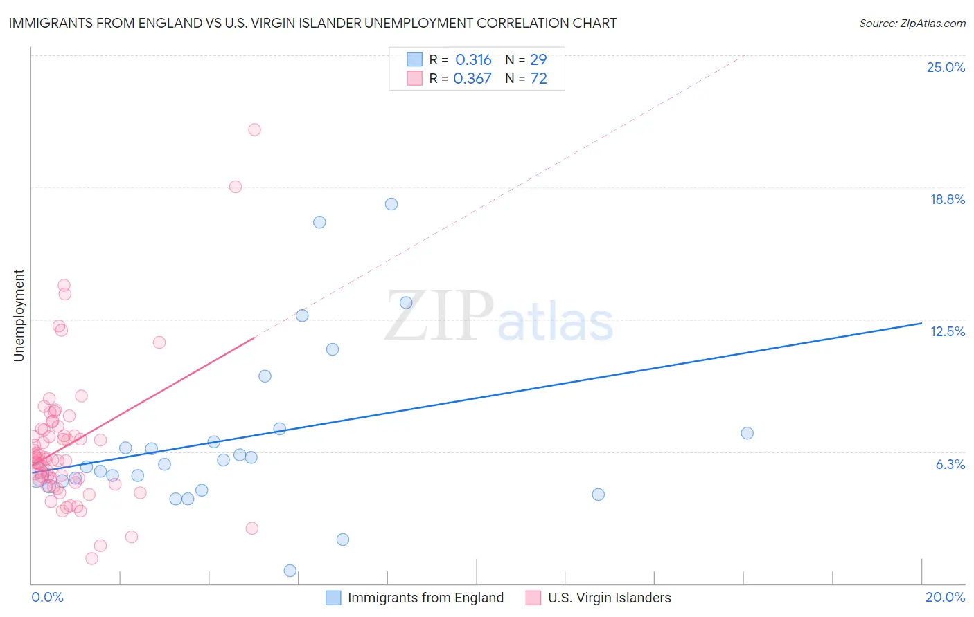Immigrants from England vs U.S. Virgin Islander Unemployment