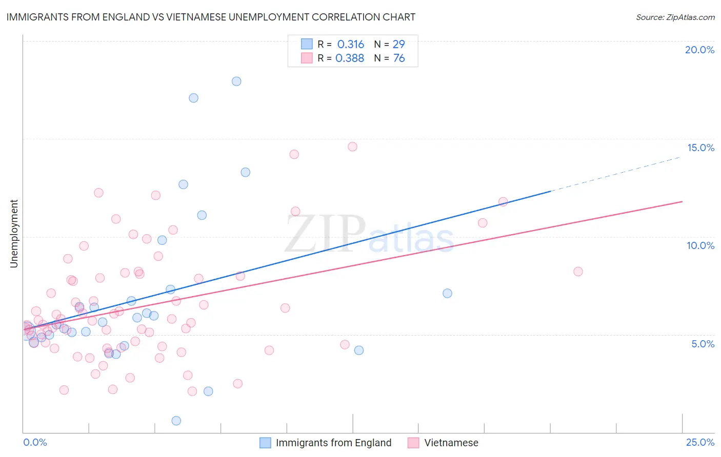 Immigrants from England vs Vietnamese Unemployment