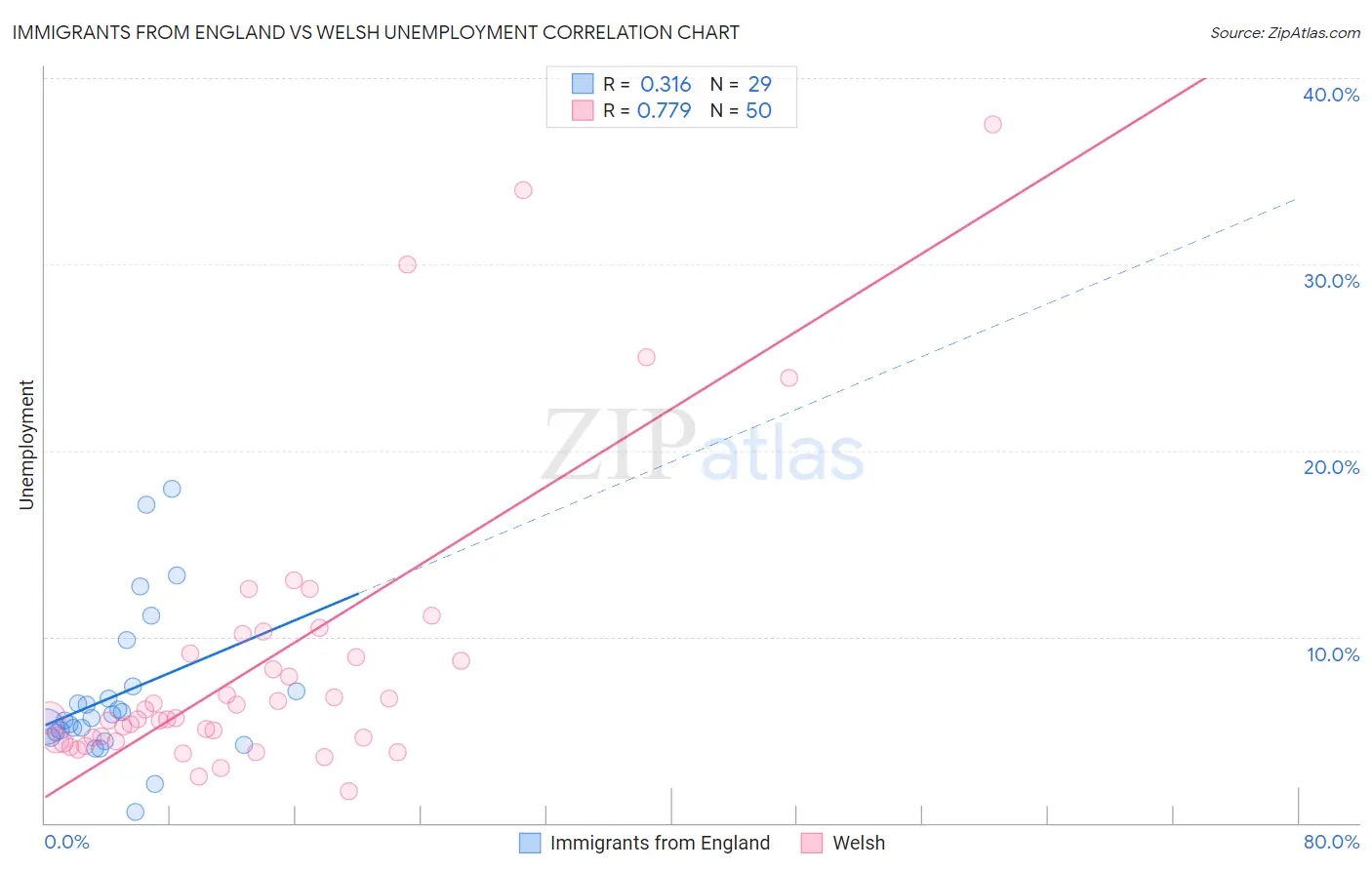 Immigrants from England vs Welsh Unemployment