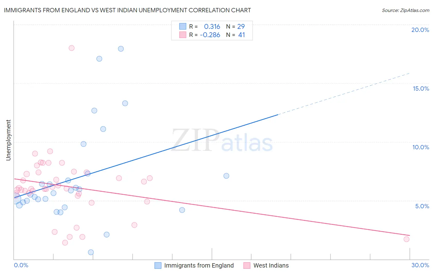 Immigrants from England vs West Indian Unemployment