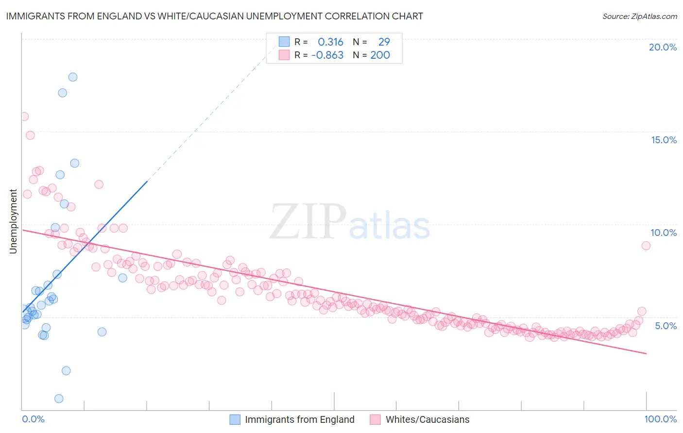 Immigrants from England vs White/Caucasian Unemployment