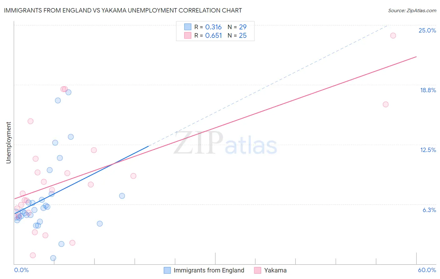 Immigrants from England vs Yakama Unemployment