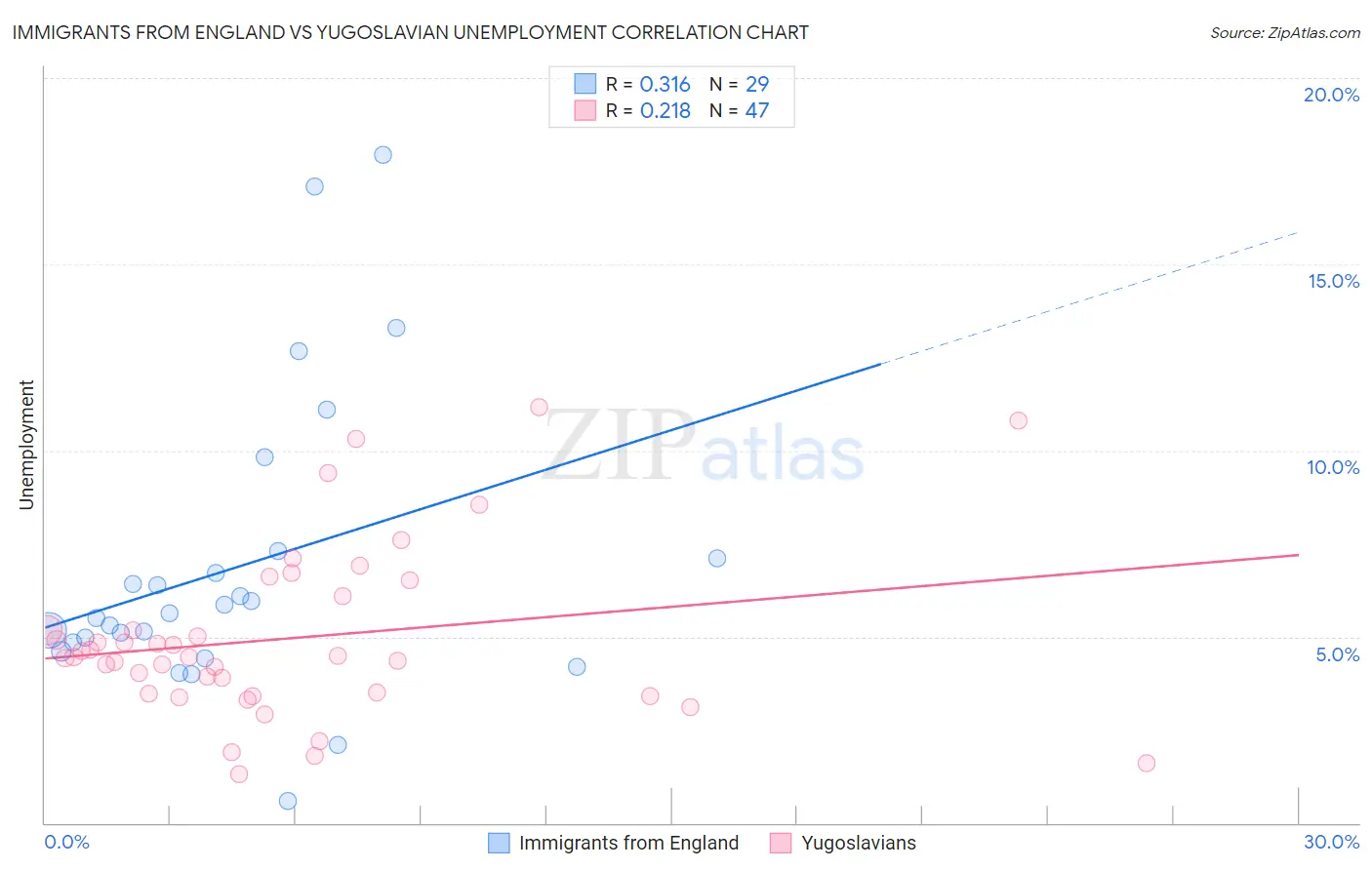 Immigrants from England vs Yugoslavian Unemployment