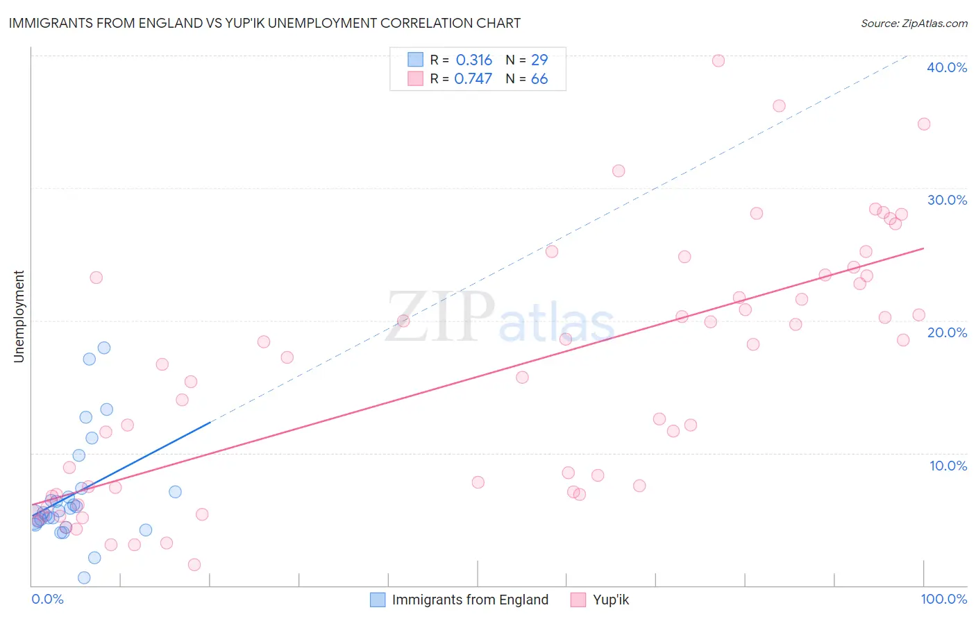 Immigrants from England vs Yup'ik Unemployment