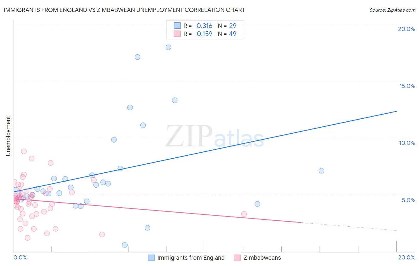 Immigrants from England vs Zimbabwean Unemployment