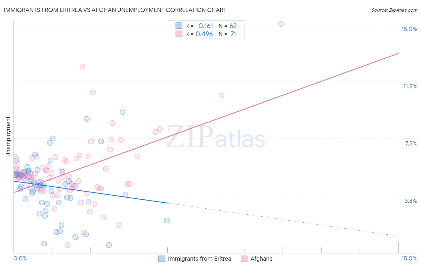 Immigrants from Eritrea vs Afghan Unemployment