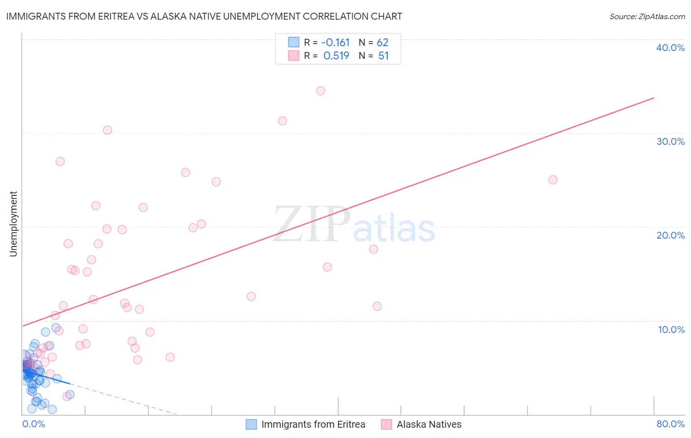 Immigrants from Eritrea vs Alaska Native Unemployment