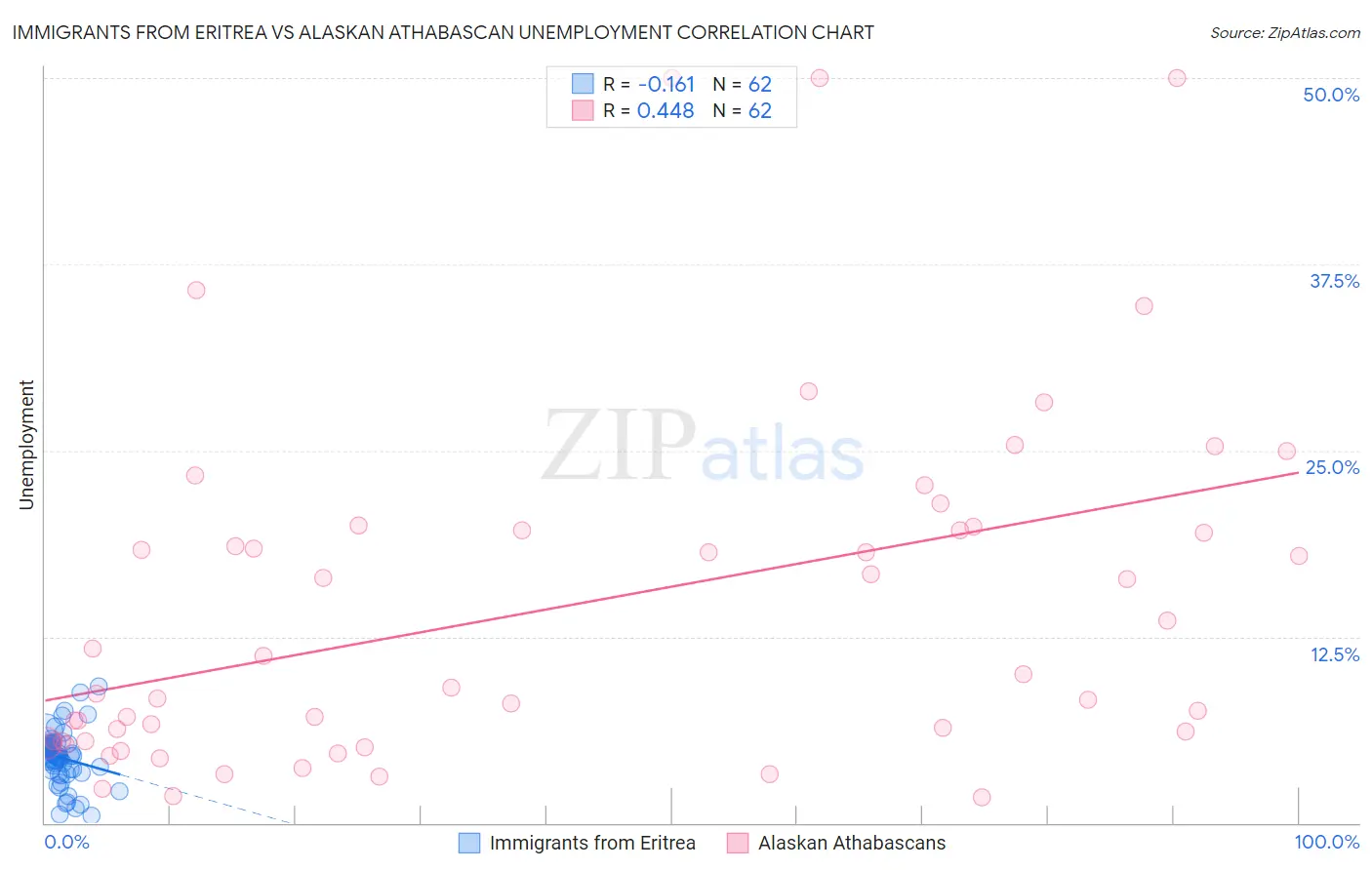 Immigrants from Eritrea vs Alaskan Athabascan Unemployment