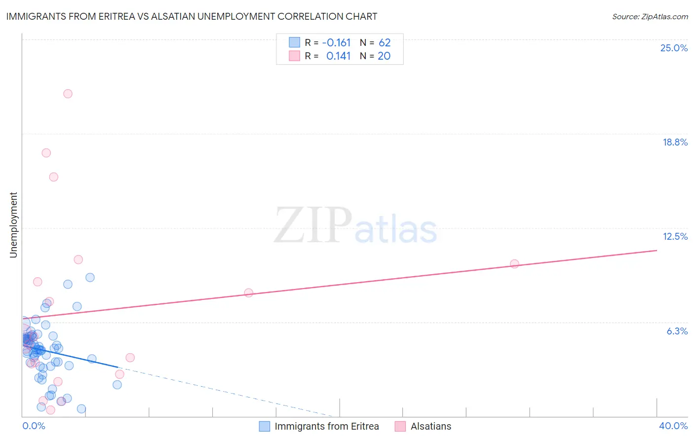 Immigrants from Eritrea vs Alsatian Unemployment