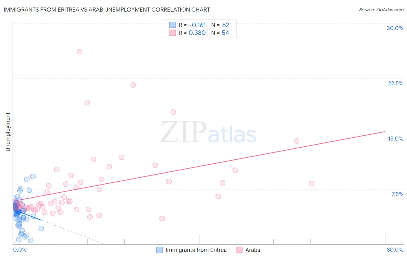 Immigrants from Eritrea vs Arab Unemployment