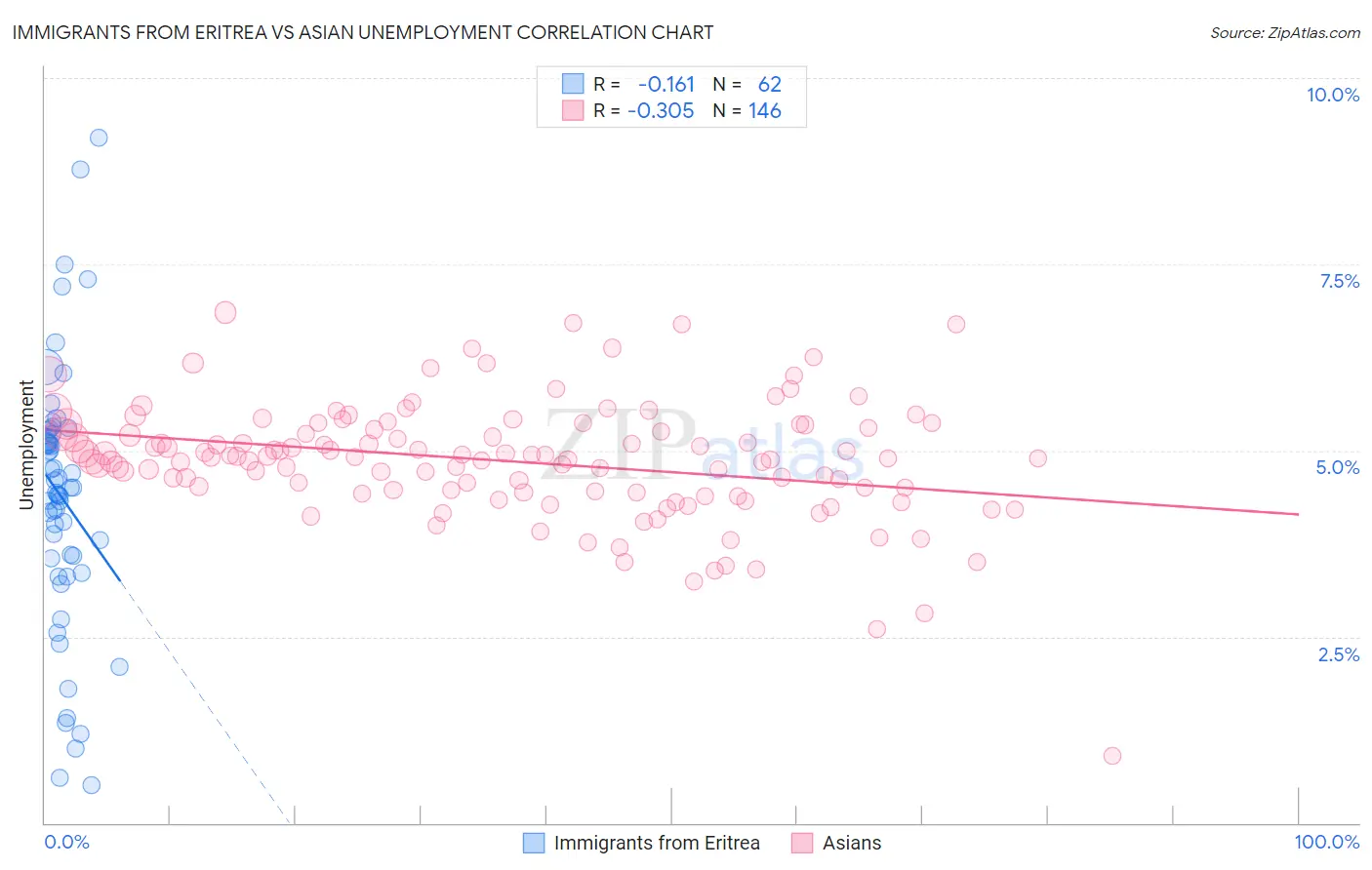 Immigrants from Eritrea vs Asian Unemployment