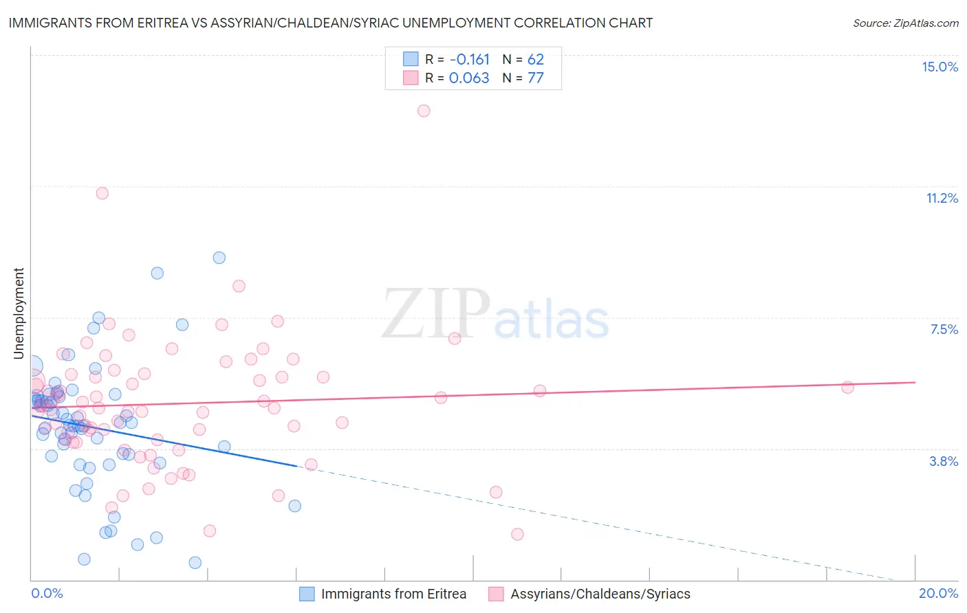Immigrants from Eritrea vs Assyrian/Chaldean/Syriac Unemployment