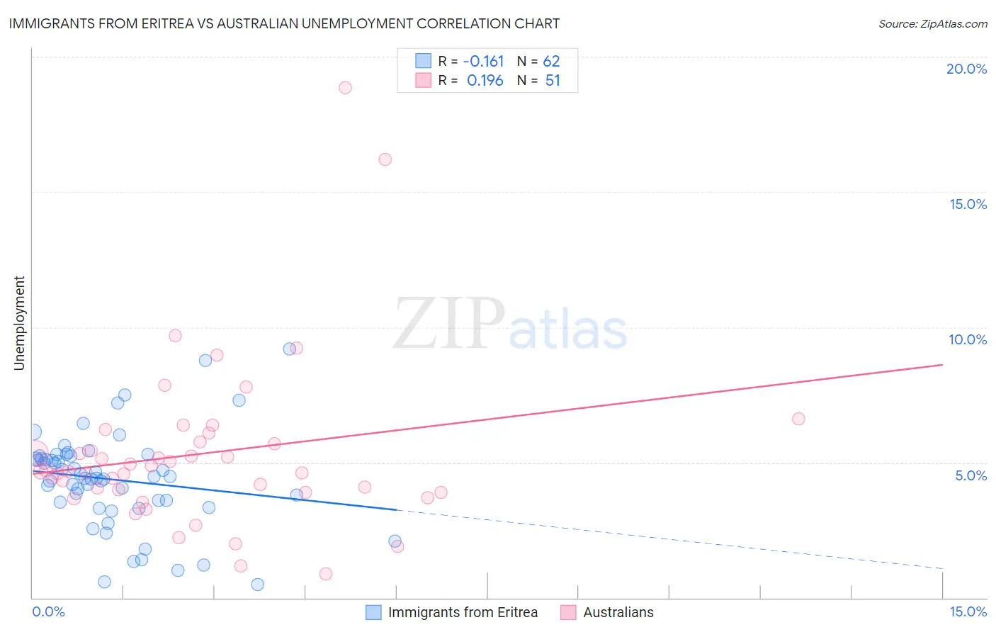 Immigrants from Eritrea vs Australian Unemployment