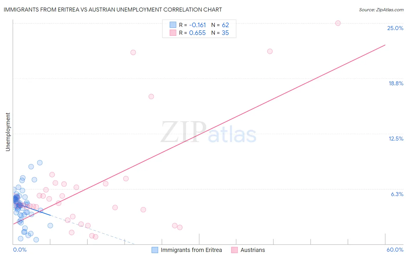 Immigrants from Eritrea vs Austrian Unemployment