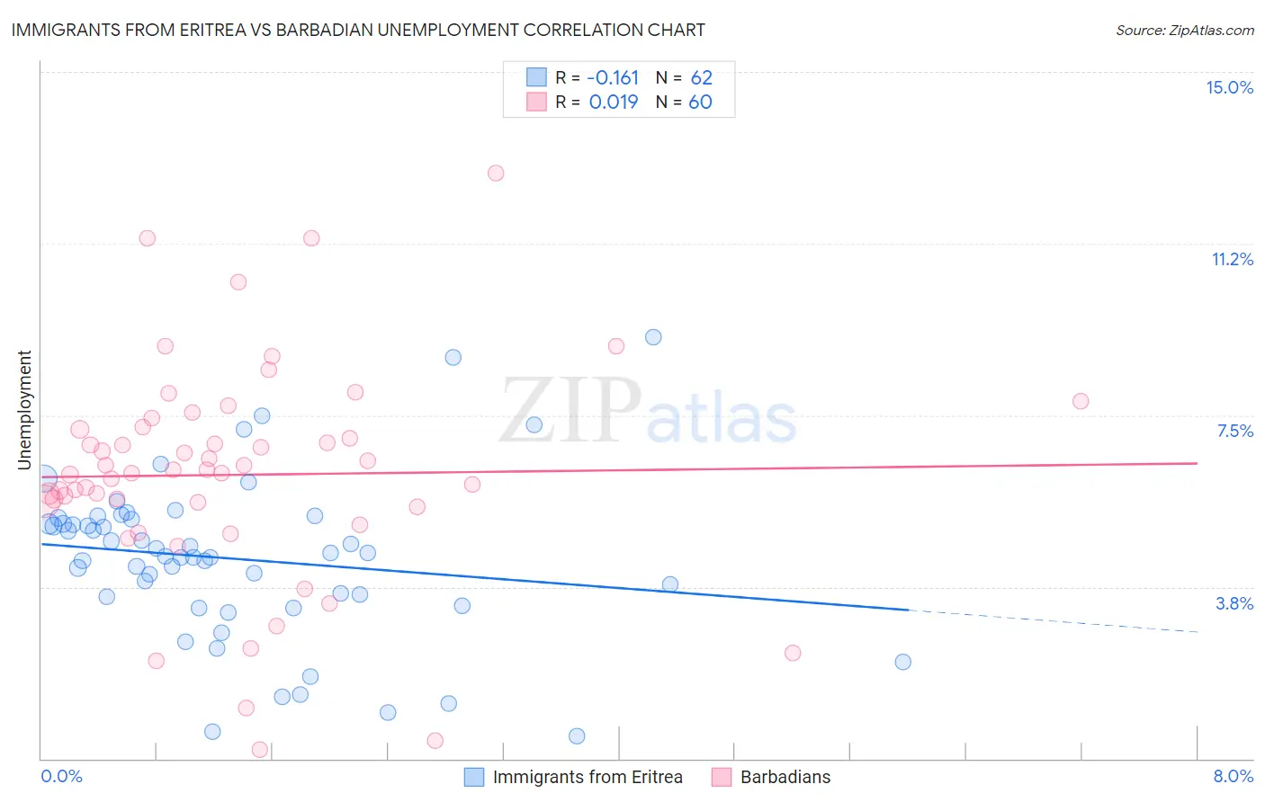 Immigrants from Eritrea vs Barbadian Unemployment
