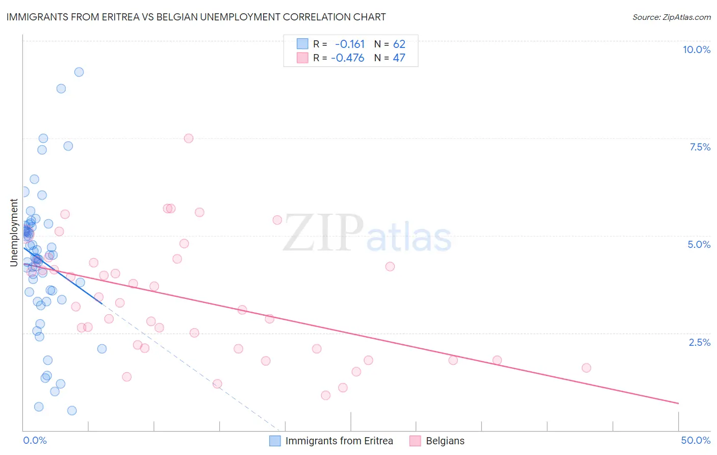 Immigrants from Eritrea vs Belgian Unemployment